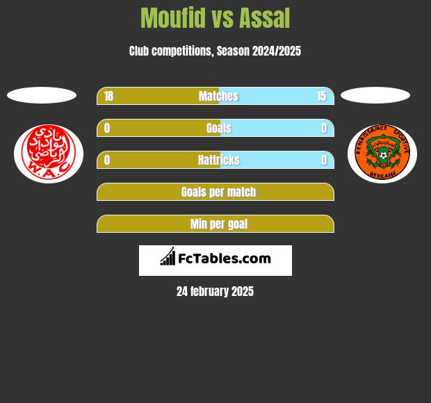 Moufid vs Assal h2h player stats