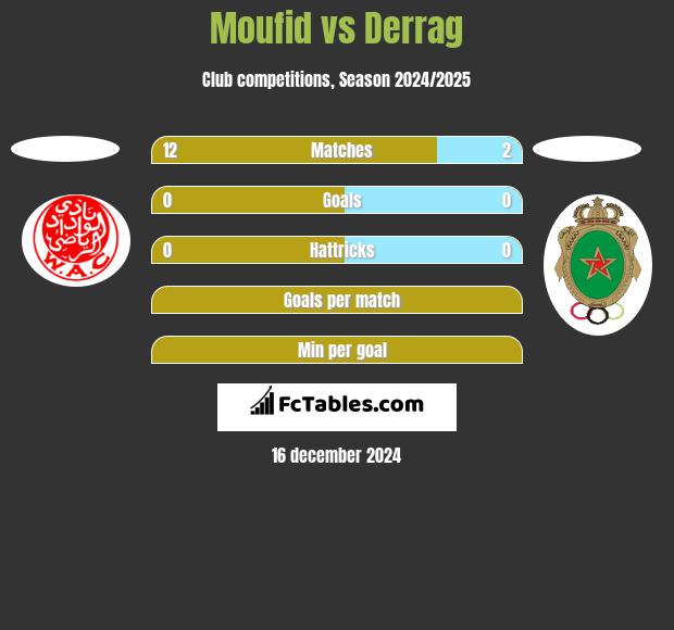 Moufid vs Derrag h2h player stats