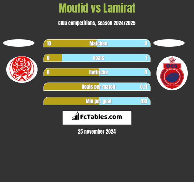 Moufid vs Lamirat h2h player stats