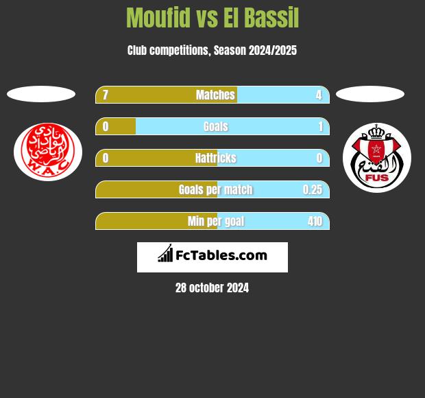 Moufid vs El Bassil h2h player stats