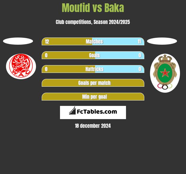 Moufid vs Baka h2h player stats