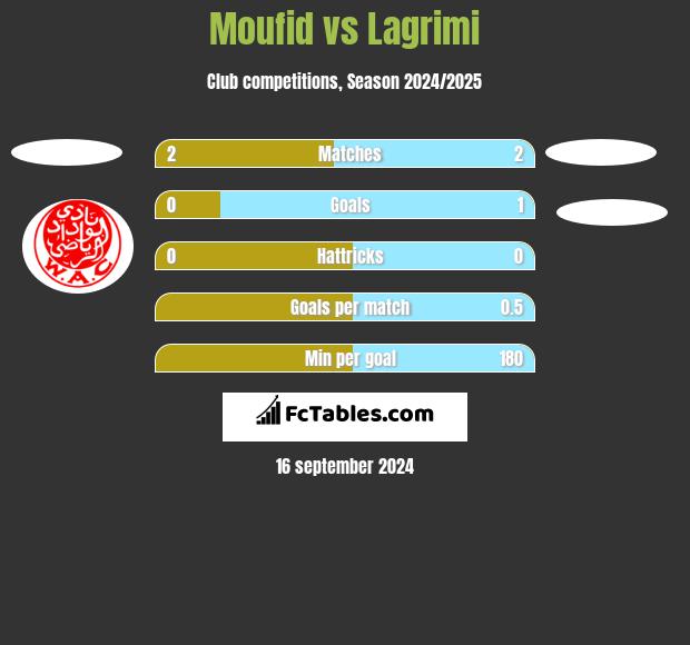 Moufid vs Lagrimi h2h player stats