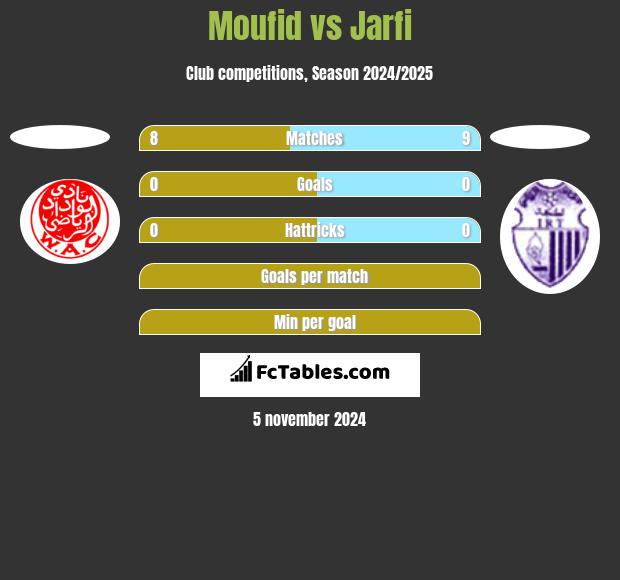 Moufid vs Jarfi h2h player stats