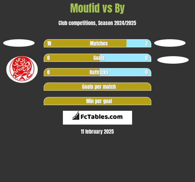 Moufid vs By h2h player stats