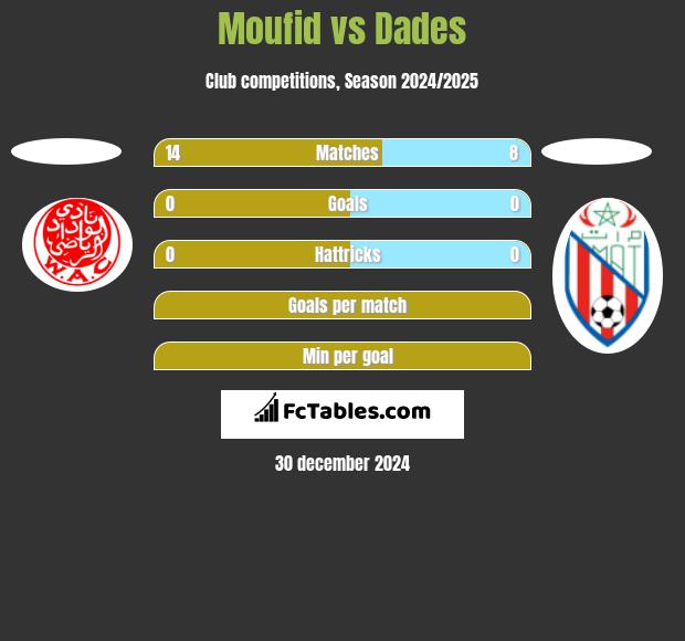 Moufid vs Dades h2h player stats