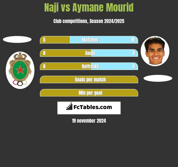 Naji vs Aymane Mourid h2h player stats