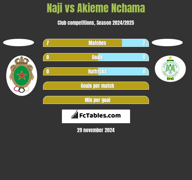 Naji vs Akieme Nchama h2h player stats