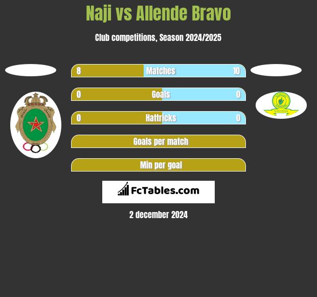 Naji vs Allende Bravo h2h player stats