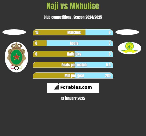 Naji vs Mkhulise h2h player stats