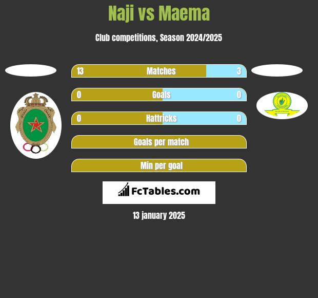 Naji vs Maema h2h player stats