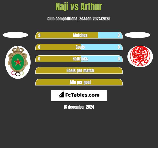 Naji vs Arthur h2h player stats