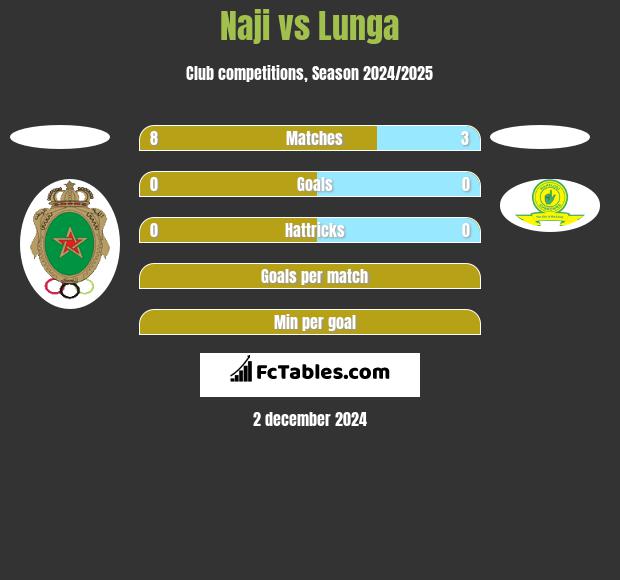 Naji vs Lunga h2h player stats