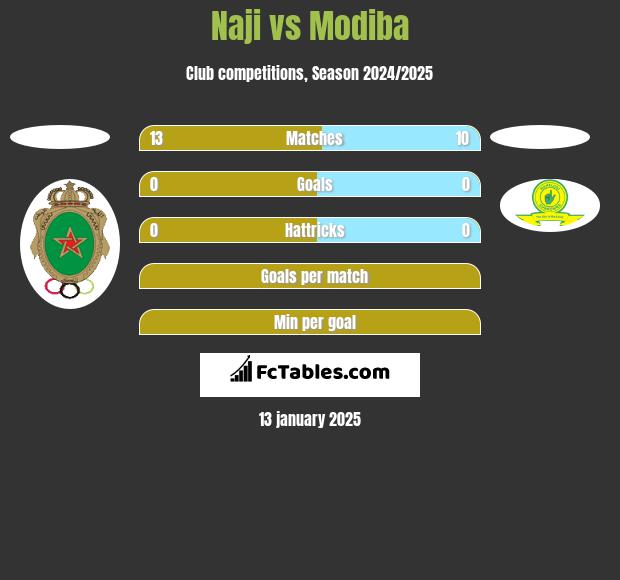 Naji vs Modiba h2h player stats