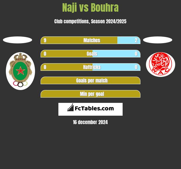 Naji vs Bouhra h2h player stats