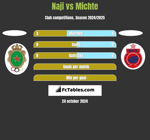 Naji vs Michte h2h player stats