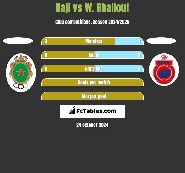 Naji vs W. Rhailouf h2h player stats