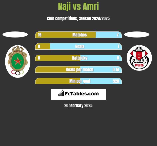 Naji vs Amri h2h player stats