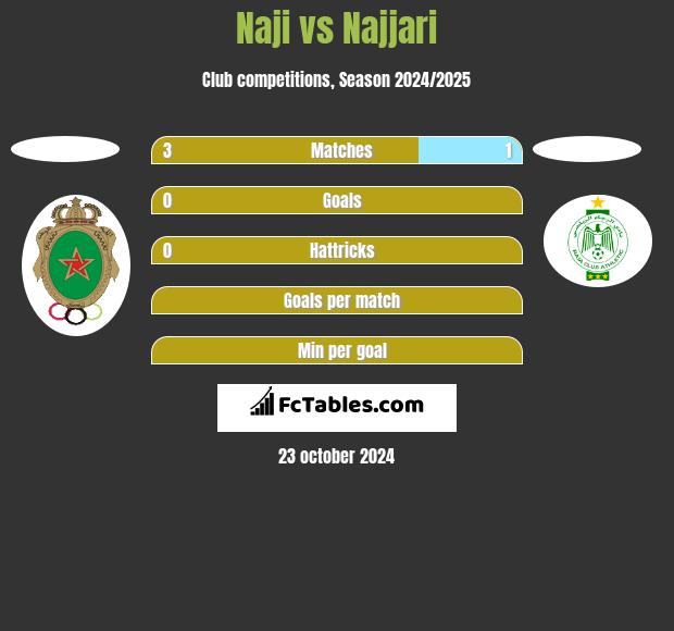 Naji vs Najjari h2h player stats