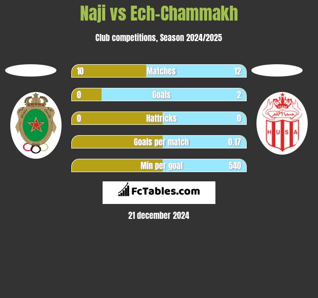 Naji vs Ech-Chammakh h2h player stats