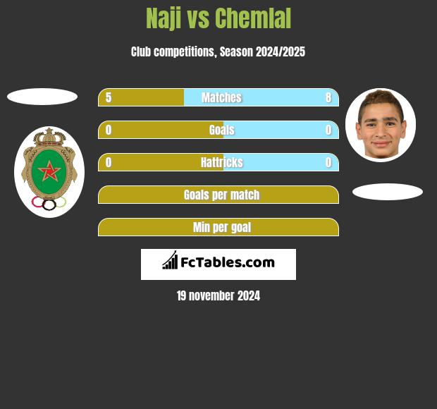 Naji vs Chemlal h2h player stats