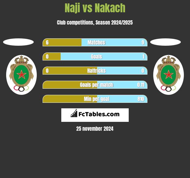 Naji vs Nakach h2h player stats