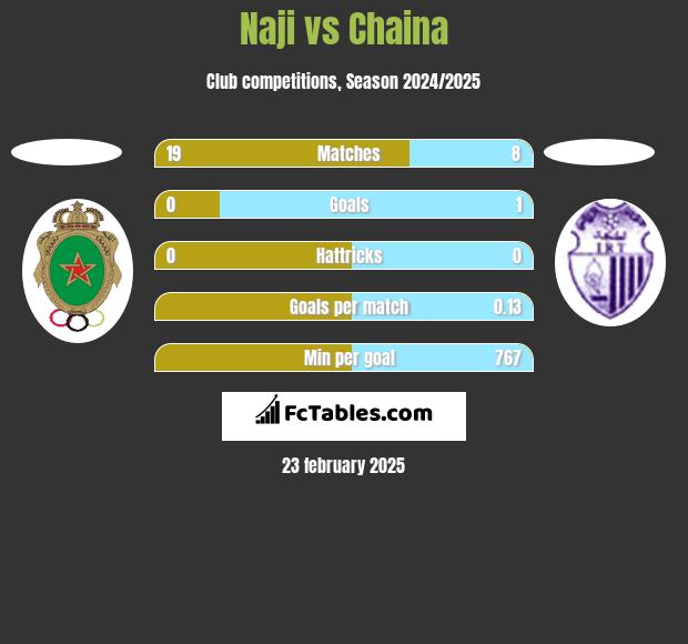 Naji vs Chaina h2h player stats