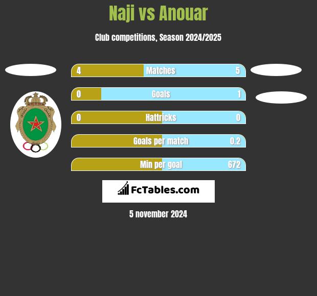 Naji vs Anouar h2h player stats