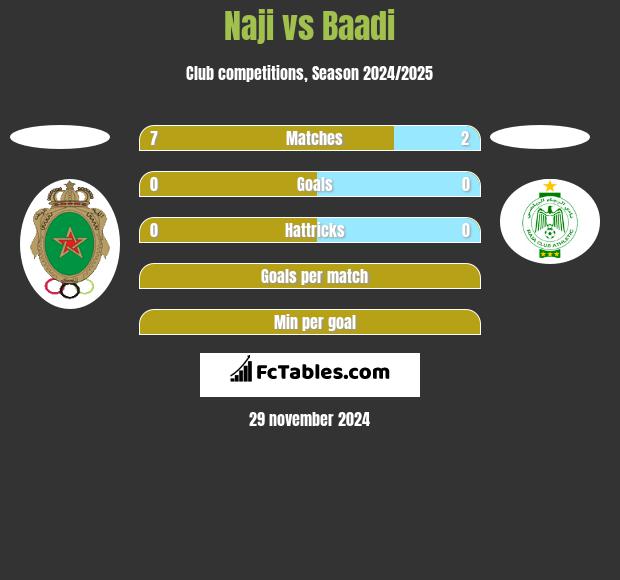 Naji vs Baadi h2h player stats