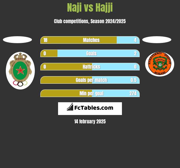 Naji vs Hajji h2h player stats