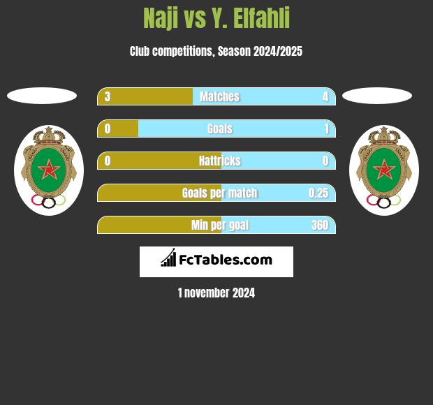 Naji vs Y. Elfahli h2h player stats