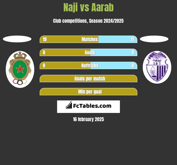 Naji vs Aarab h2h player stats