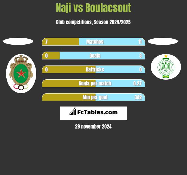 Naji vs Boulacsout h2h player stats