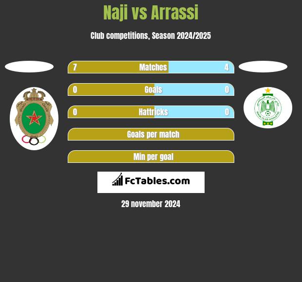 Naji vs Arrassi h2h player stats