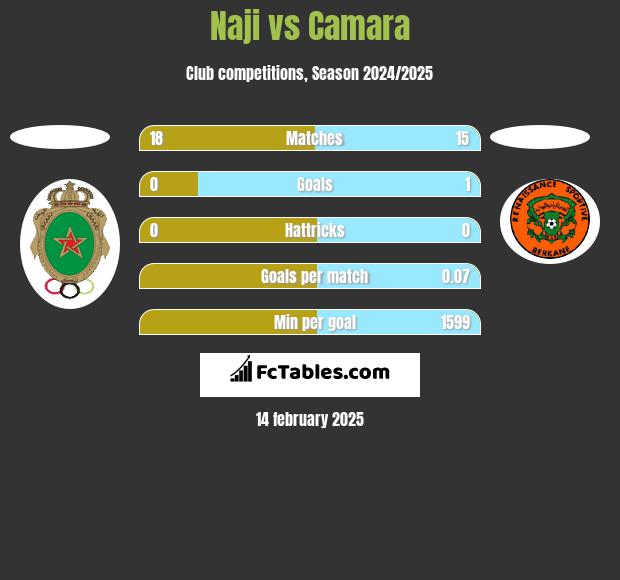 Naji vs Camara h2h player stats