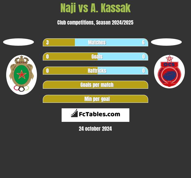 Naji vs A. Kassak h2h player stats