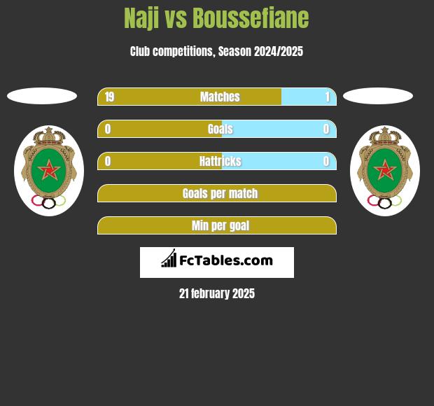 Naji vs Boussefiane h2h player stats