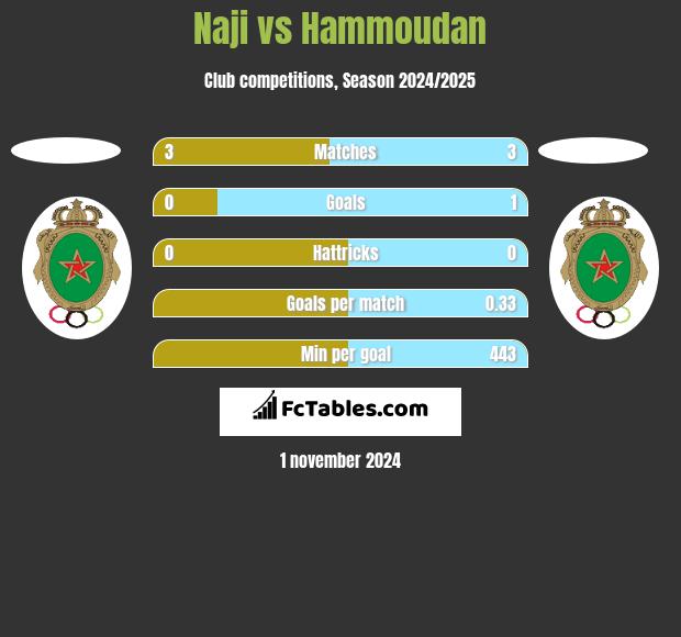 Naji vs Hammoudan h2h player stats