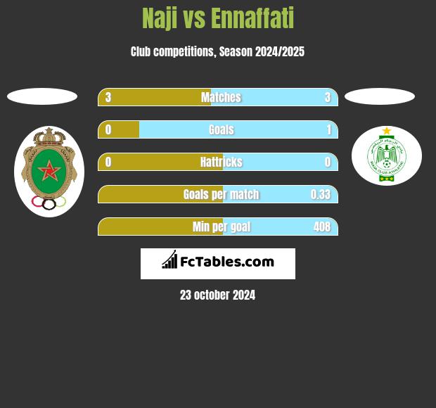 Naji vs Ennaffati h2h player stats