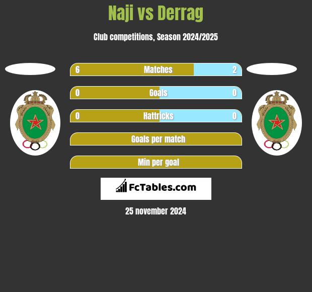 Naji vs Derrag h2h player stats