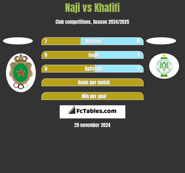 Naji vs Khafifi h2h player stats