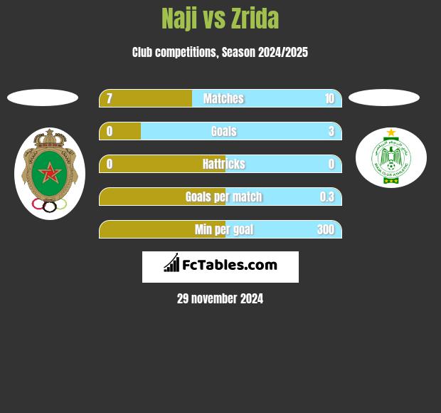 Naji vs Zrida h2h player stats