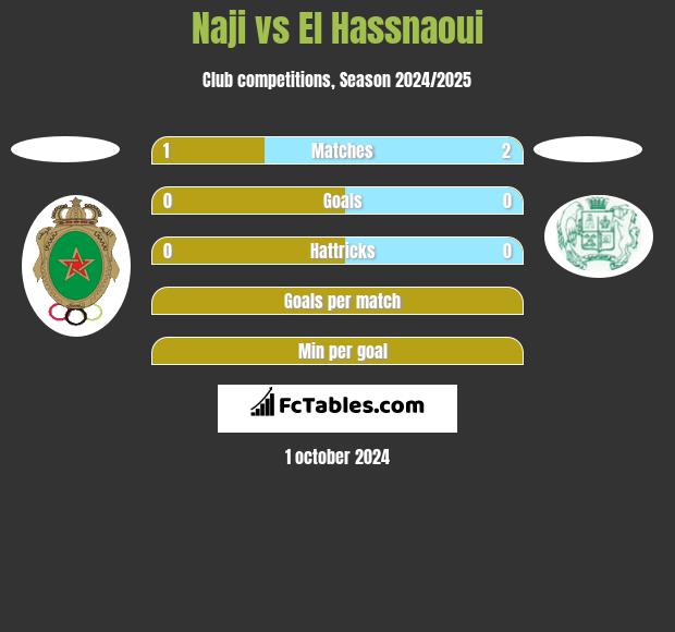 Naji vs El Hassnaoui h2h player stats