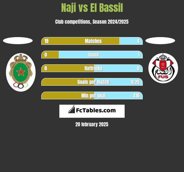 Naji vs El Bassil h2h player stats