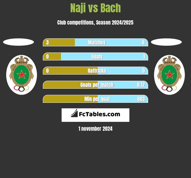 Naji vs Bach h2h player stats