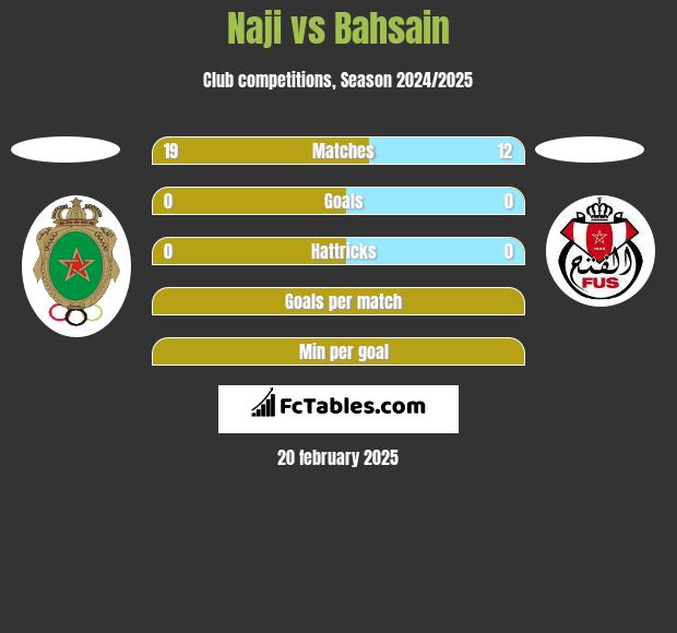 Naji vs Bahsain h2h player stats