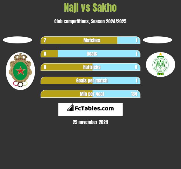 Naji vs Sakho h2h player stats