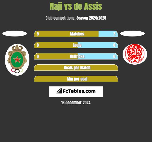 Naji vs de Assis h2h player stats