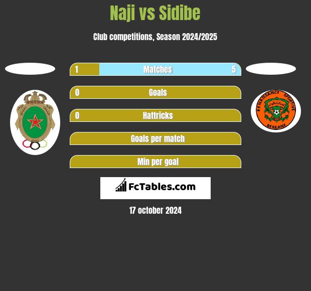 Naji vs Sidibe h2h player stats