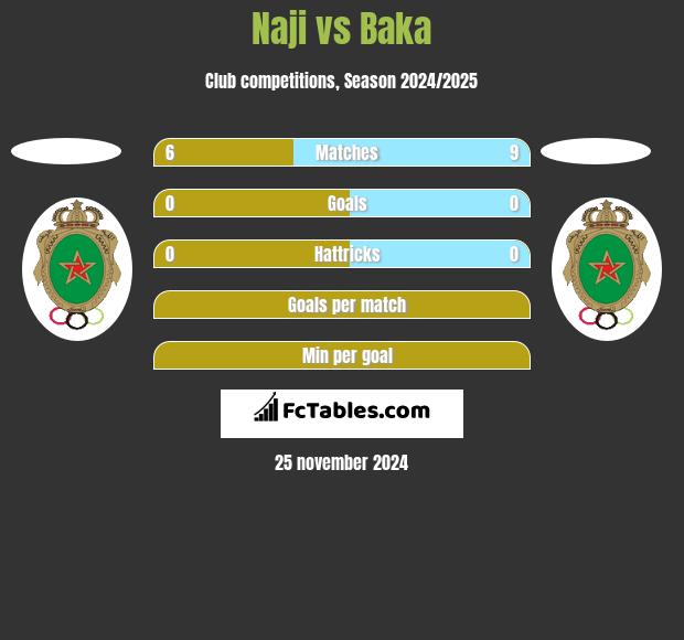 Naji vs Baka h2h player stats