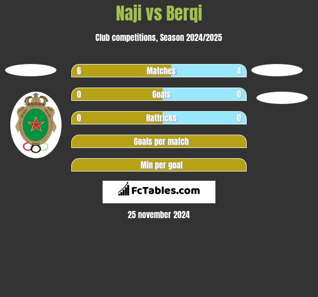 Naji vs Berqi h2h player stats